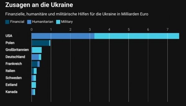 Экономисты оценили помощь запада Украине Экономисты оценили помощь запада Украине