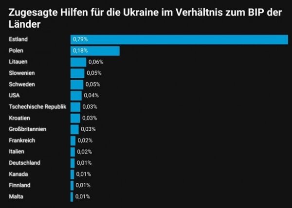 Экономисты оценили помощь запада Украине Экономисты оценили помощь запада Украине